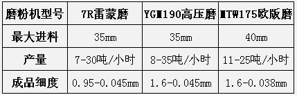 磨粉機(jī)型號(hào)