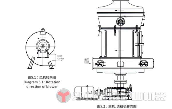雷蒙磨粉機(jī)安裝調(diào)試及運(yùn)轉(zhuǎn)前準(zhǔn)備工作概述