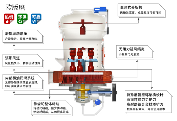 通用礦機MTW歐版磨粉機優(yōu)勢結構圖